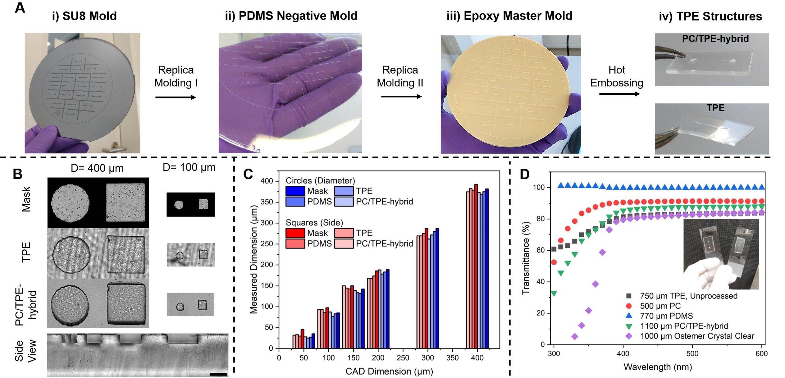 Rapid and robust chip fabrication with thermoplastic elastomers and hybrid materials